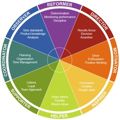 Insights profiles