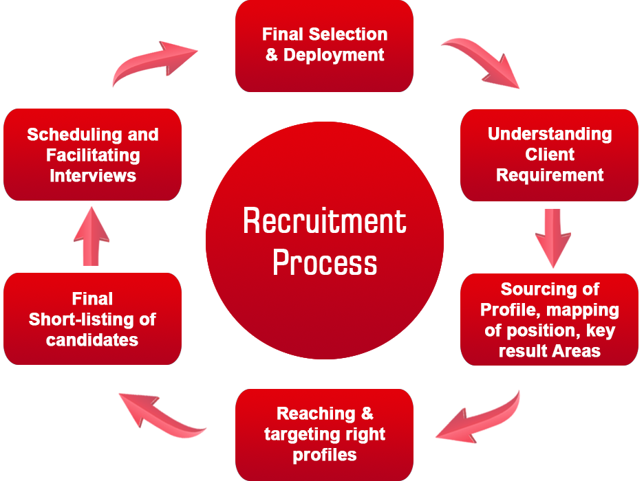 Recruitment process